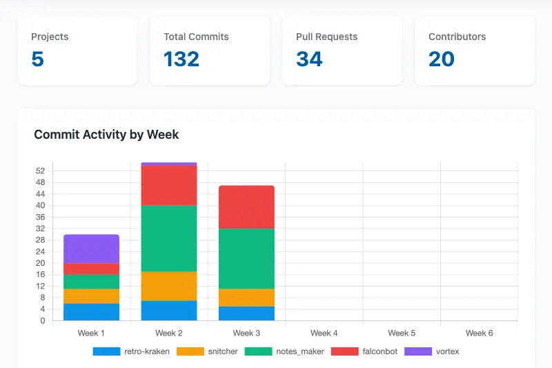 Visuality AI hackathon dashboard — 5 projects, 132 commits, 20 contributors
